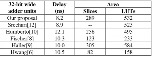 Table 2.Adder Comparison in terms of Area & Delay 