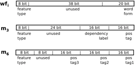 Figure 1: Binary feature encoding for single (w fi), binary(m3) and ternary features (m6).