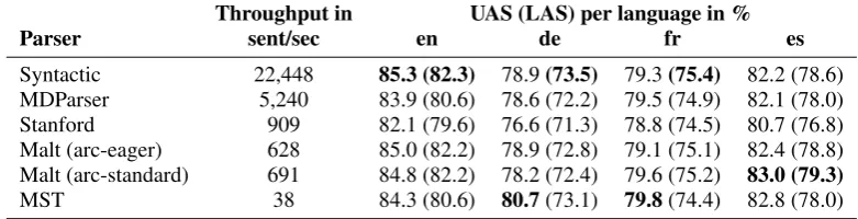 Table 3: Throughput and accuracy on the universal dependency treebank.