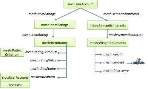 Fig. 3: Reused classes and properties of the MESH ontology to model preferences 