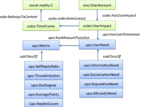 Fig. 5: Extensions to capture UserNeeds. 