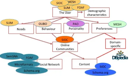 Fig. 1: Existing ontologies capturing the different user profile aspects in the context of online communities