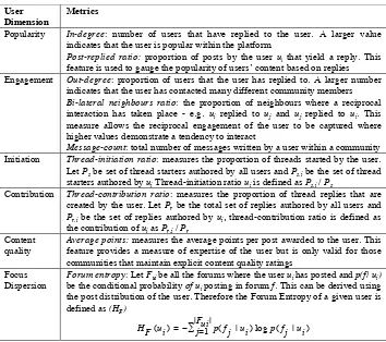 Table 2: Example of metrics to measure user behavioural dimensions.  