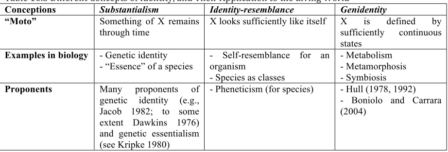 Table   16.5   Different   Concepts   of   Identity,   and   Their   Application   to   the   Living   World   