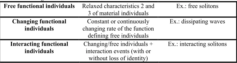 Table   16.2   Paradigmatic   Cases   of   Functional   Individuals   