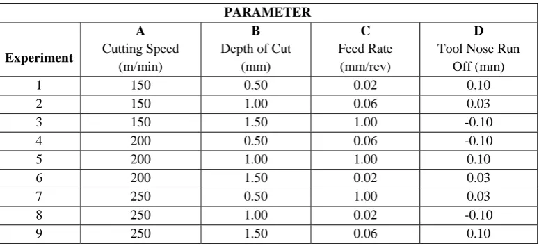 Table 2.1: Parameters and levels. 