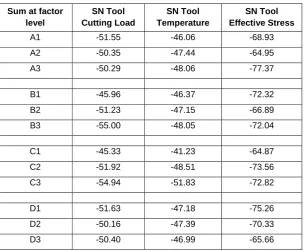 Table 3.2: SN ratio for each parameter level. 