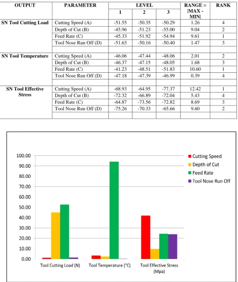 Figure 3.1: Parameter contribution graph for JIS S45C steel machining. 