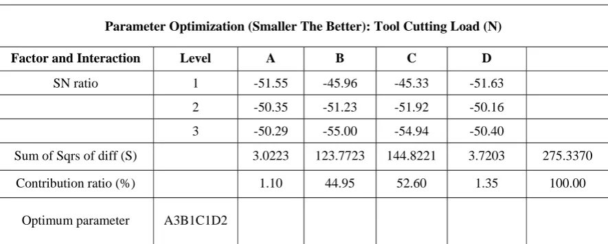 Table 3.5: ANOVA analysis for cutting tool load. 