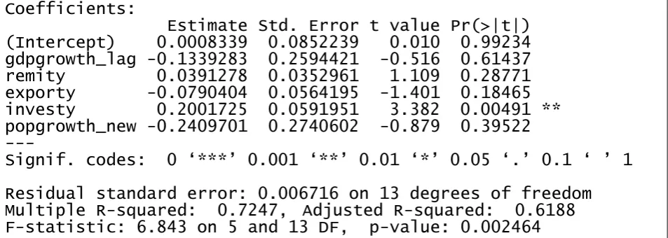 Table 1: Short-run effect of remittance inflows to the level of GDP. Regression results come from the empirical model, presented as equation 1