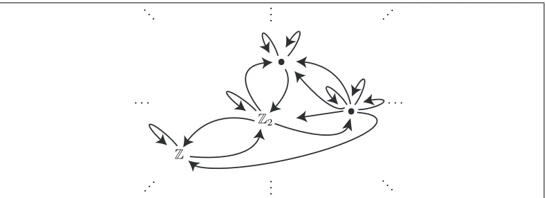 Figure 1: An impressionistic picture of one particular category. The nodesare the elements (or objects) of the category, and the lines are the paths (orarrows) between elements