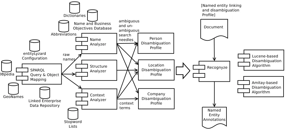 Figure 1: Named entity linking with Recognyze.