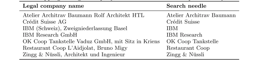 Table 3: Automatic mappings of legal company names to search needles produced by the name analyzer.