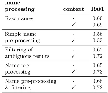 Table 4: Recognyze named entity linking and rank-ing performance on the full AWP dataset.