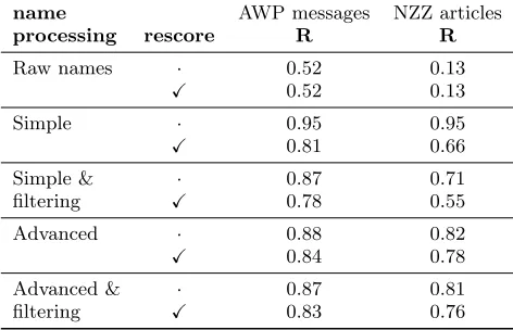 Table 5:Estimated coverage of the named entityknowledge base.