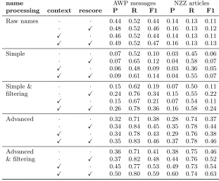 Table 6: Recognyze named entity linking performance on the extended NZZ and AWP datasets.
