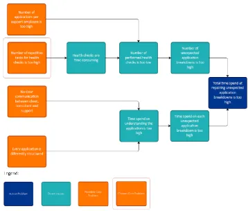 Figure 1: Problem Cluster from Action Problem to Core Problem 