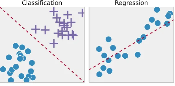 Figure 3: Classification and Regression (Soni, 2018) 