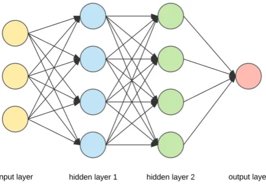 Figure 4: Neural Network Overview 