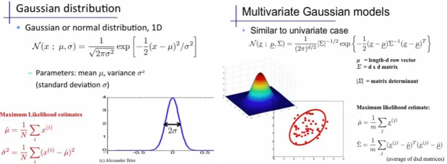 Figure 6: Univariate Gaussian Distribution (Ihler, 2012) 