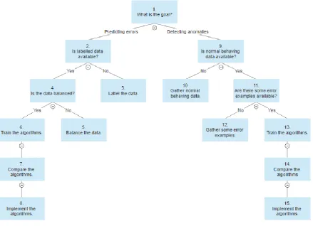 Figure 9: Decision Tree 