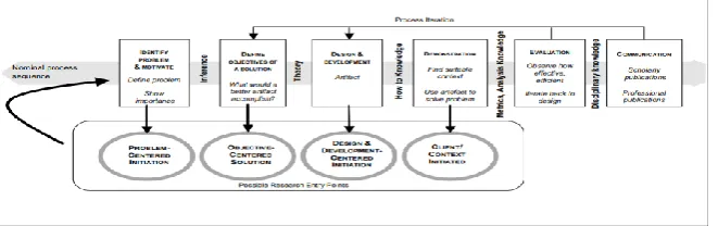 Figure 10: Design Science Research Methodology Framework 
