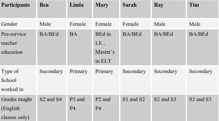 Table 2  Basic demographic information of the six participants 