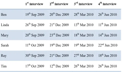 Table 3  Interview dates 