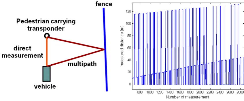 Fig. 4. measurements (right). Correct position of pedestrian is measured (left), multipath signals caused by reﬂection at a wall lead to different ToF and DoAFig