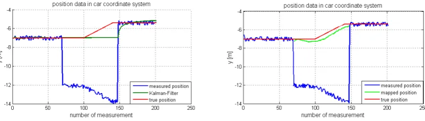Fig. 8. Comparison between prediction using a Kalman-Filter (left) and the proposed algorithm for multipath data (right).Fig