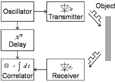 Fig. 13.Fig. 13. Microphotograph of a line sensor for optical distance mea-surement with a continuous–wave system Microphotograph of a line sensor for optical distance mea-surement with a continuous–wave system.