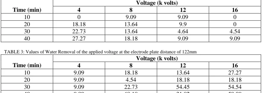 TABLE 3: Values of Water Removal of the applied voltage at the electrode plate distance of 122mm  Time (min) 