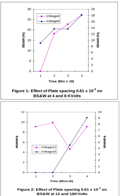 Figure 1: Effect of Plate spacing 0.61 x 10-2 on BS&W at 4 and 8 KVolts