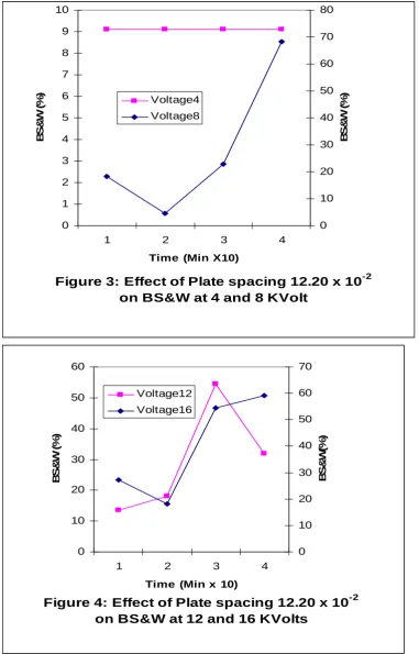 Figure 3: Effect of Plate spacing 12.20 x 10-2 on BS&W at 4 and 8 KVolt