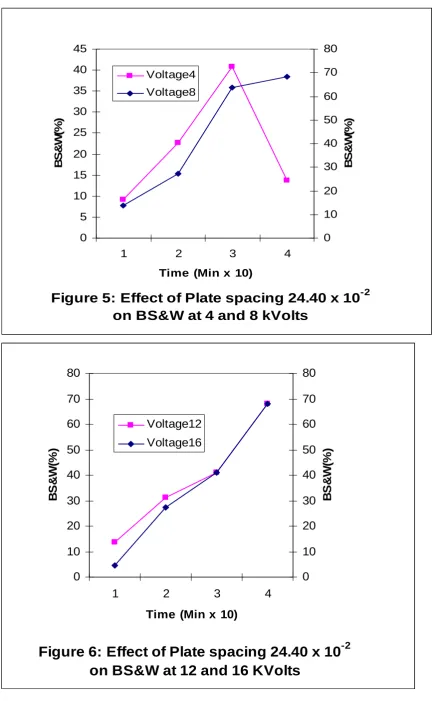Figure 5: Effect of Plate spacing 24.40 x 10-2 on BS&W at 4 and 8 kVolts