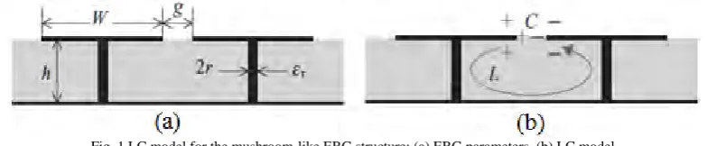 Fig. 1 LC model for the mushroom-like EBG structure: (a) EBG parameters  (b) LC model 