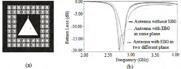 Fig. 7(a) Triangular patch with single slot ring type of EBG in the same plane, (b) Simulated return loss of antenna without EBG,  with EBG  and antenna in same plane and EBG and antenna in different plane  