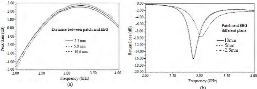 Fig. 9(a) Simulated peak gain in dB for various gap between antenna and EBG in same plane at gap 2.5mm, 5.0mm and 10mm, (b)   Simulated results  for  various gap between antenna and EBG in different plane at gap 2.5mm, 5.0mm and 10mm    