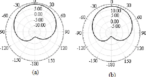 Fig. 11,  Radiation Pattern of  antenna with single substrate a)2.5mm gap between antenna and EBG (b) 5mm gap between EBG and antenna (c)10mm gap between EBG and antenna  