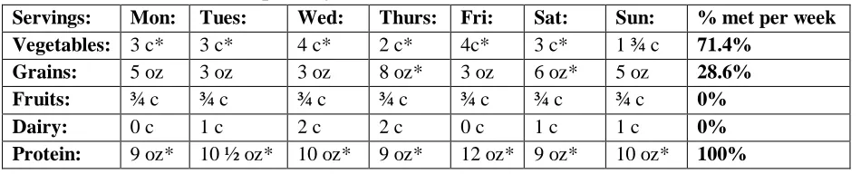 Table 4: Menu 4 Food Group Analysis Servings:   Mon:  Tues:  Wed:  