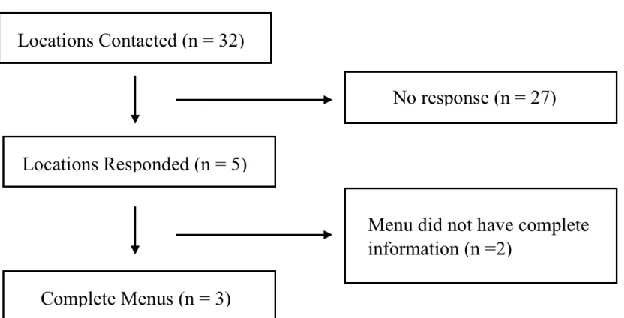 Figure 1: Recruitment Menu Process 