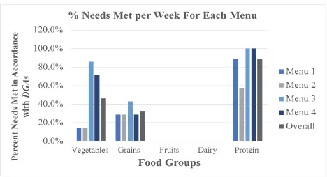 Table 6: Prevalence of Food Groups Across Menus 