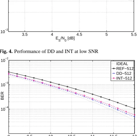 Fig. 5. Performance of DD and INT at high SNR