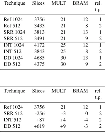 Table 1. Implementation resources of the analyzed techniques.