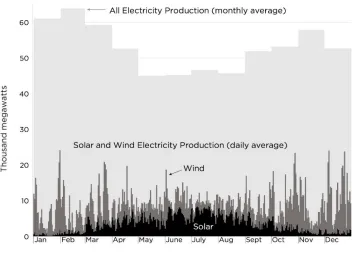 Table 1.4: Germany Electrical Production Source: The Moral Case for Fossil Fuels page 51 