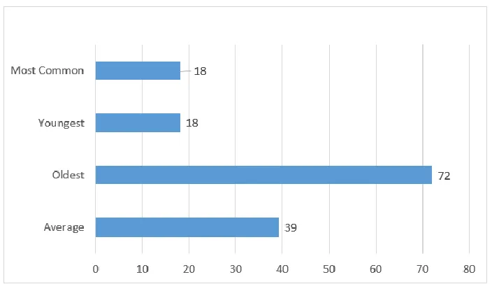 Figure 5: Survey Respondents’ Age In Years 