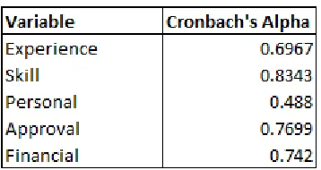 Table 2: Scale Reliability (Cronbach’s Alphas)