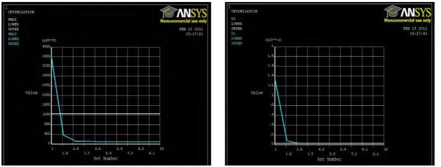 Fig 1: Results from Design Optimization in ANSYS   