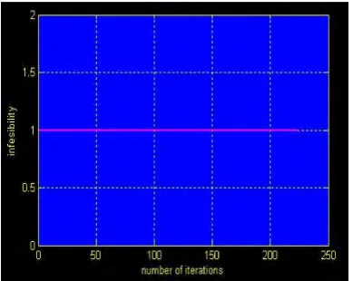 Fig 6: Variation of Infesibility with number of iterations     