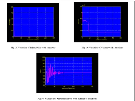 Fig 14: Variation of Infeasibility with iterations       